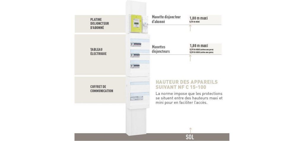 hauteur tableau électrique